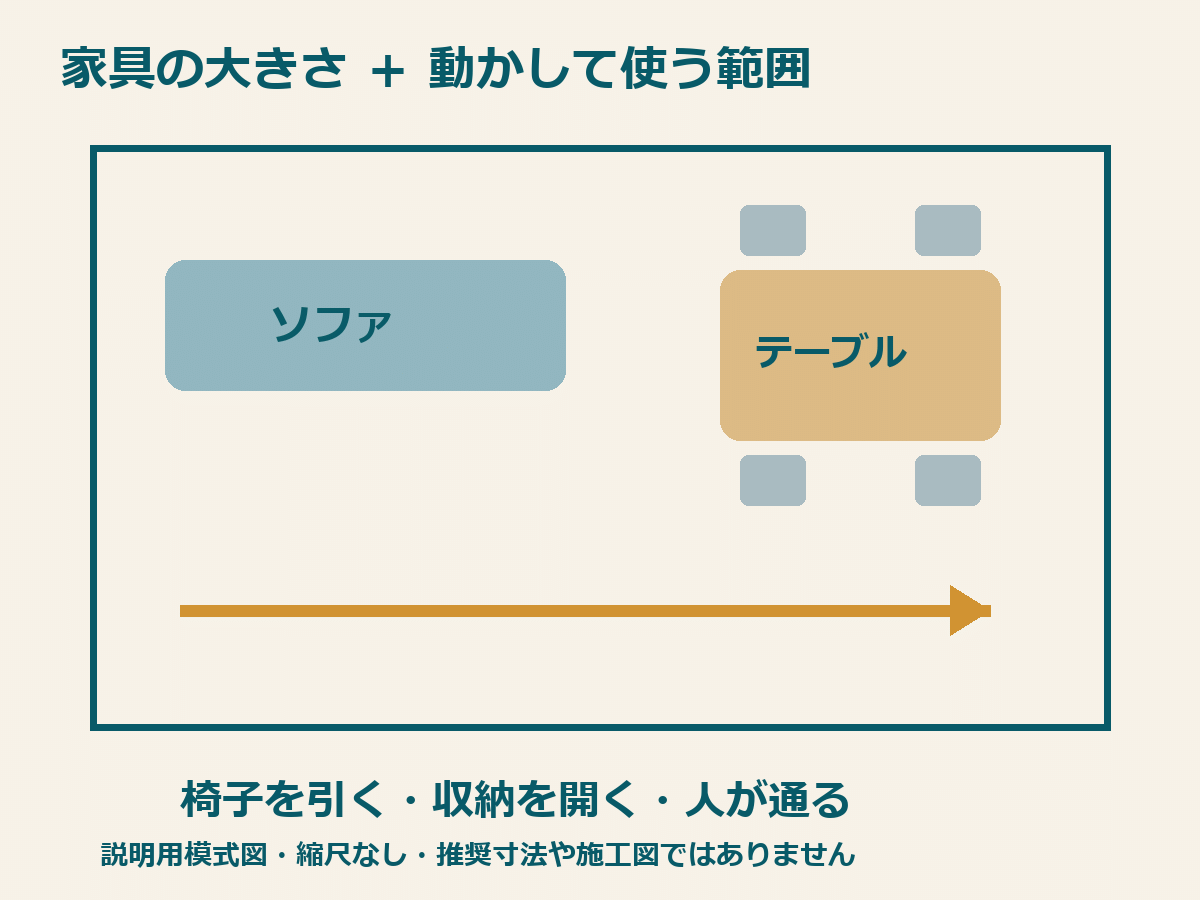 家具の占める場所と椅子の開閉・通路を分けて確認する説明用模式図