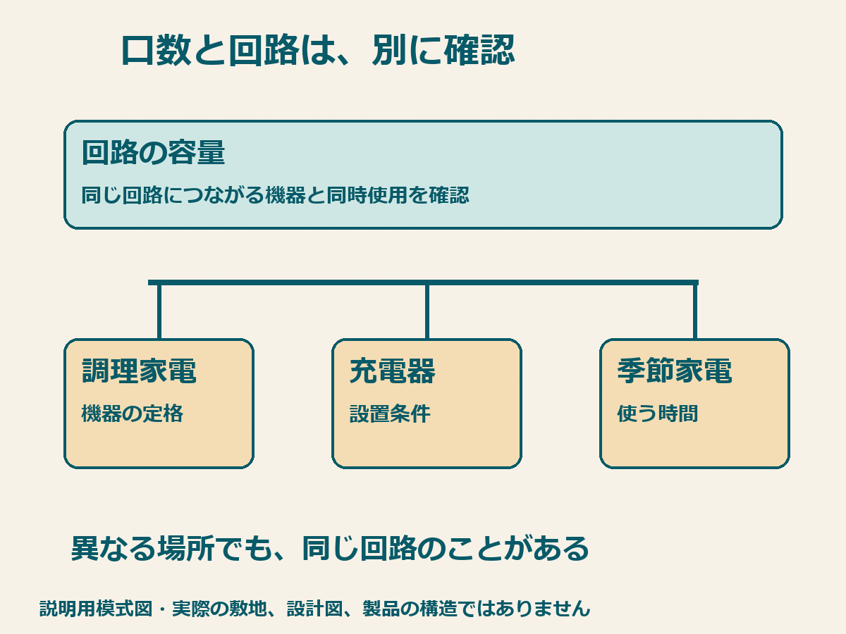 差し込む口数と電気の回路を分け、同時に使う機器を確認する説明用模式図