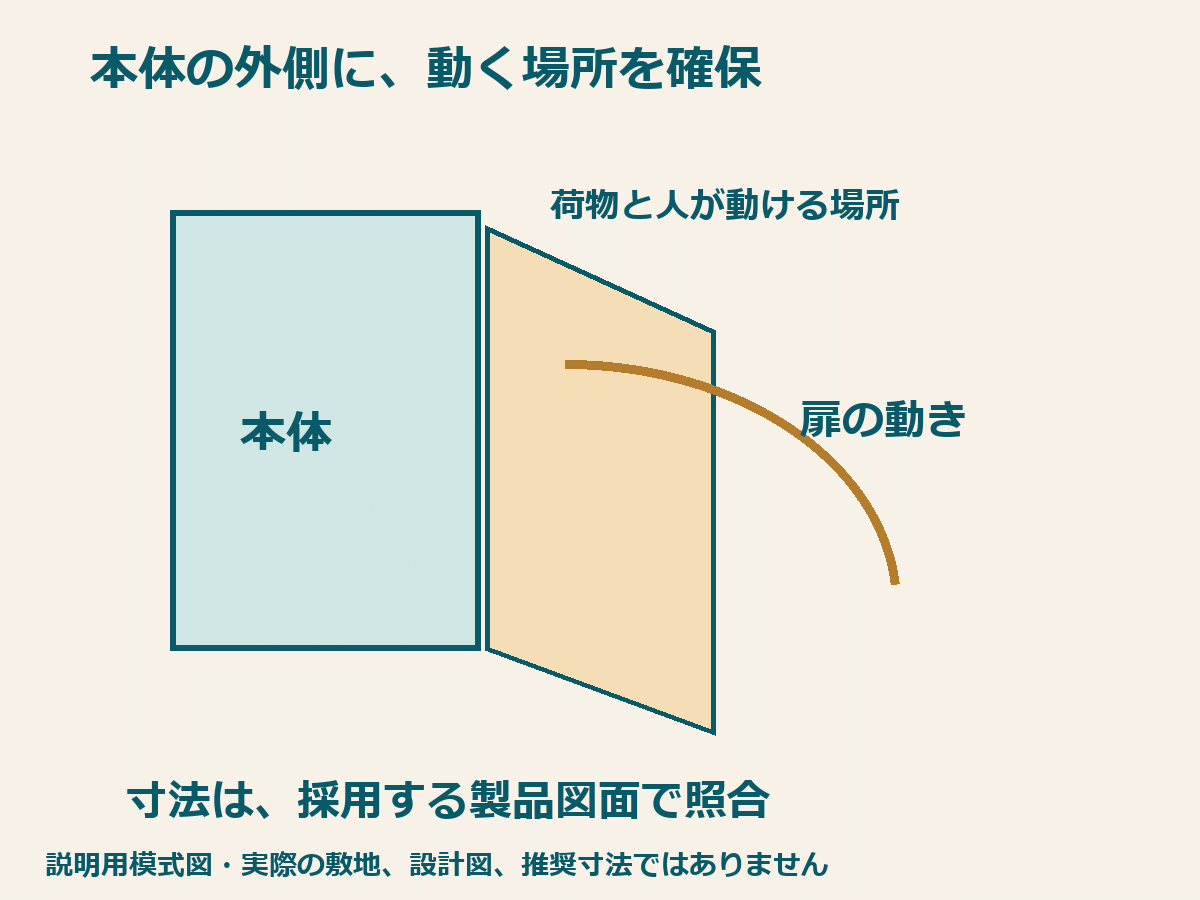 宅配ボックスの本体だけでなく扉の動きと荷物を取り出す場所を確保する説明用模式図