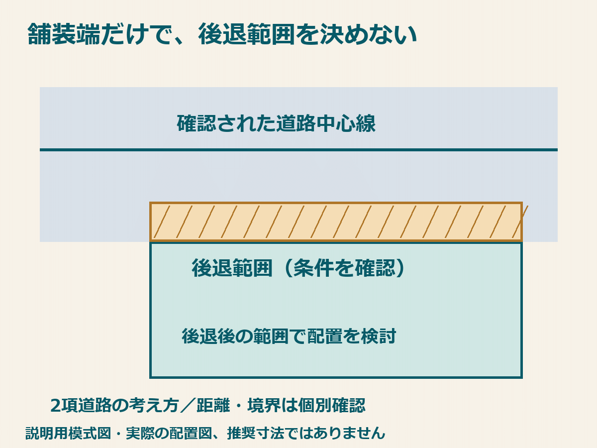 2項道路のセットバックは現在の舗装端ではなく確認された道路中心線などを基準に検討する説明用模式図