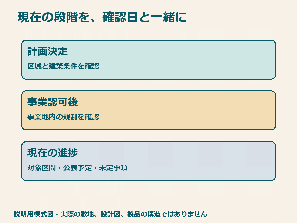 都市計画決定・事業認可・現在の進捗と建築条件を分けて確認する説明用模式図