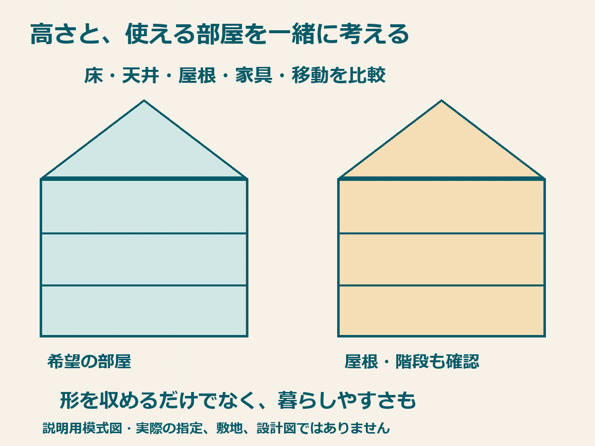 階数だけでなく屋根・部屋の高さ・建物配置を一緒に比較する説明用模式図