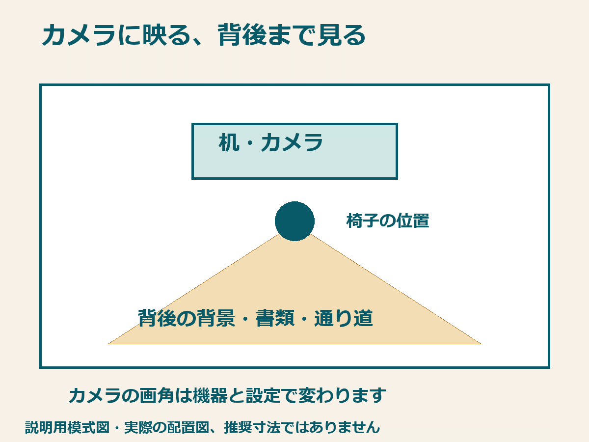 オンライン会議のカメラに映る背景と家族の通り道を、机の位置と一緒に確認する説明用模式図